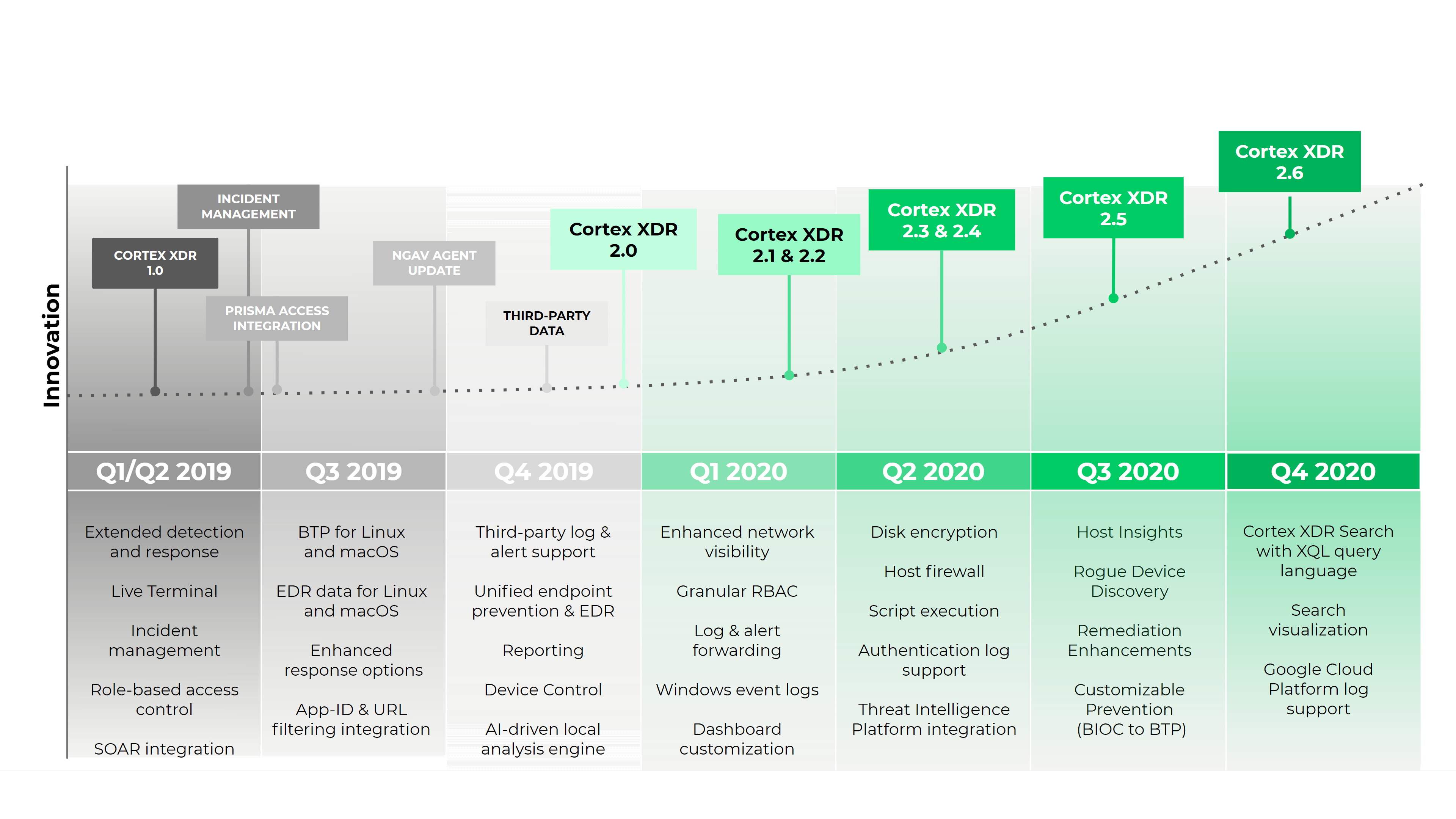 Diagramm der Cortex-Innovationen