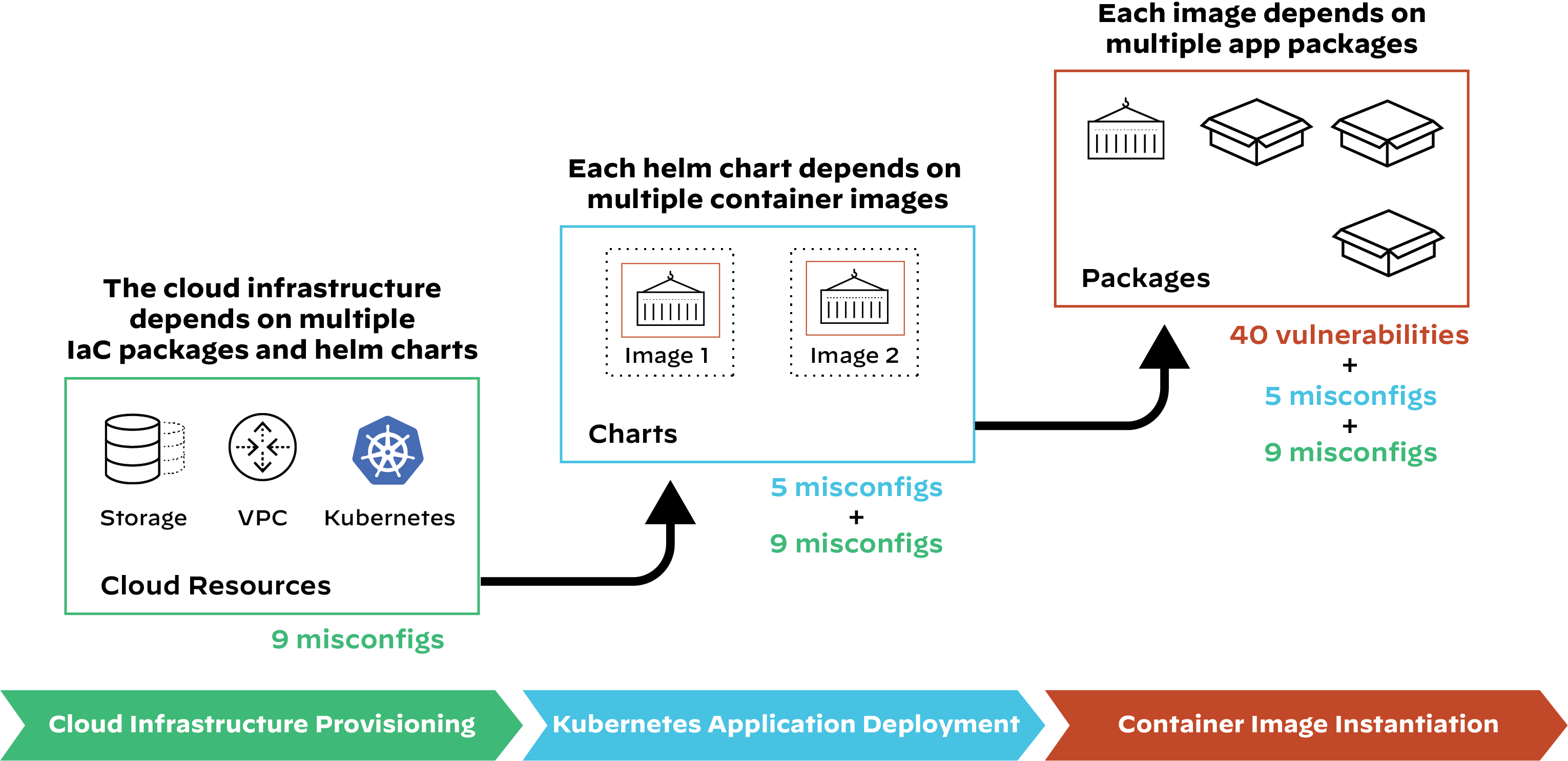 IaC security means supply chain security