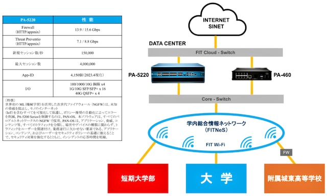 パロアルトネットワークスの次世代ファイアウォール「PA-5220」、 さらなるセキュリティ強化を目指す福岡工業大学により導入 - Palo Alto  Networks